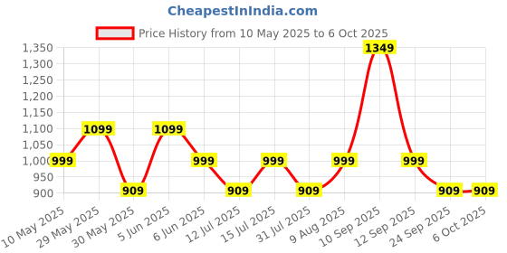 amazon.in mack jonney Regular Fit Multicolor Men Pyjamas(Pack of 3) MACK636200 mack jonney Price History Graph from 10 May 2025 to 5 Oct 2025