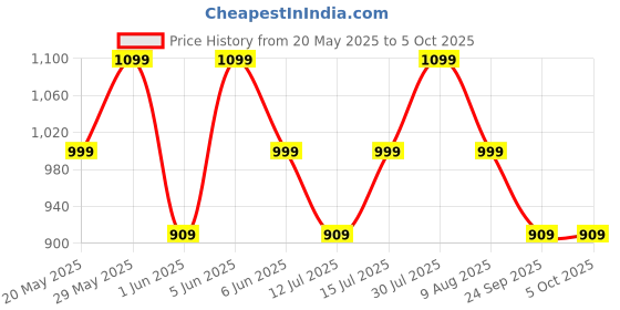 amazon.in mack jonney Regular Fit Multicolor Men Pyjamas(Pack of 3) MACK636219, Mid Rise, Large mack jonney Price History Graph from 20 May 2025 to 4 Oct 2025