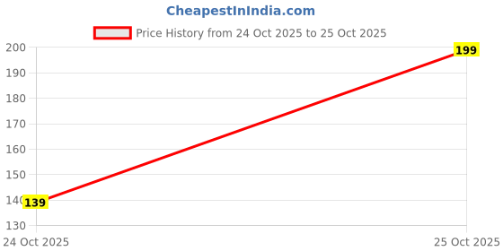 amazon.in mack jonney Regular Fit Multicolor Socks(Pack of 3-MACK634684) mack jonney Price History Graph from 24 Oct 2025 to 25 Oct 2025