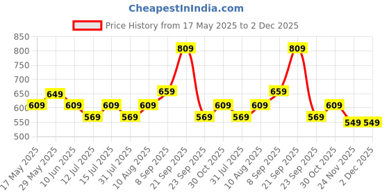 amazon.in mack jonney Regular FIT Multicolor Trackpant for Women-Dryfit_D10_BLU_Gry_OLV_003-XXL(Pack of 3) mack jonney Price History Graph from 17 May 2025 to 2 Dec 2025