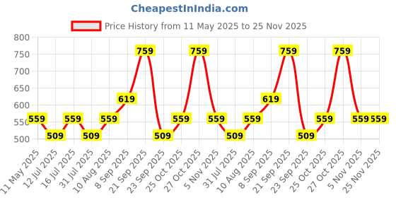 amazon.in mack jonney Regular Fit Multicolor Women Trackpants(Pack of 2-MACK634774) mack jonney Price History Graph from 11 May 2025 to 24 Nov 2025