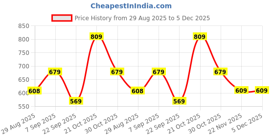 amazon.in mack jonney Regular Fit Multicolor Women Tshirts(Pack of 3) MACK636209 mack jonney Price History Graph from 29 Aug 2025 to 5 Dec 2025
