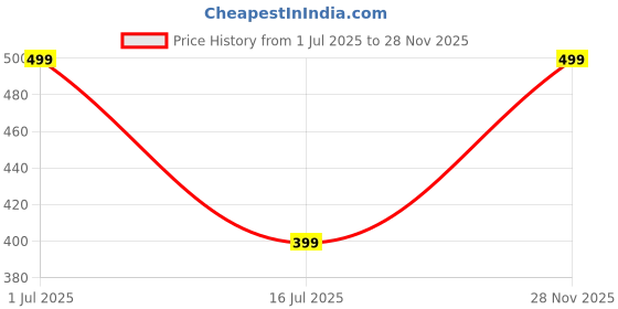 amazon.in mack jonney Regular FIT Navy Capri for MEN-C7-NAVY01-XXL(Pack of 1) mack jonney Price History Graph from 1 Jul 2025 to 28 Nov 2025