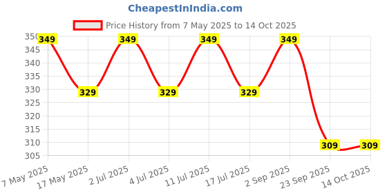 amazon.in mack jonney Regular Fit Thermal Bottom Pant for Women -VMACK33505 mack jonney Price History Graph from 7 May 2025 to 13 Oct 2025