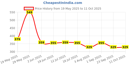 amazon.in Mack Jonney Regular FIT Trackpant for MEN-MACK639685 mack jonney Price History Graph from 19 May 2025 to 11 Oct 2025
