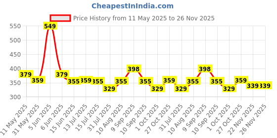 amazon.in Mack Jonney Regular FIT Trackpant for MEN-MACK639685 mack jonney Price History Graph from 11 May 2025 to 26 Nov 2025