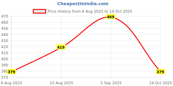 amazon.in mack jonney Regular FIT Trackpant for MEN-MACK639686 mack jonney Price History Graph from 6 Aug 2025 to 14 Oct 2025