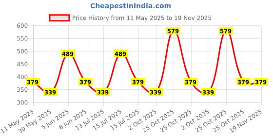 amazon.in Mack Jonney Regular FIT Trackpant for MEN-MACK639687 mack jonney Price History Graph from 11 May 2025 to 19 Nov 2025
