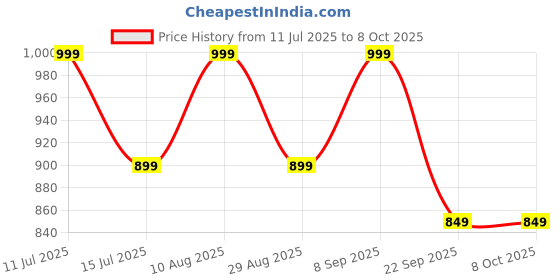 amazon.in mack jonney Regular FIT Trackpant for MEN-VJ-MTP-GROUP11 mack jonney Price History Graph from 11 Jul 2025 to 7 Oct 2025