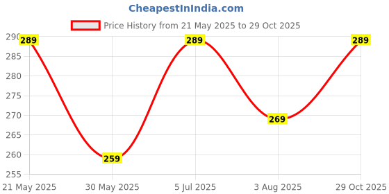amazon.in mack jonney Regular FIT Trackpant for Women-Dryfit_D10_001-P mack jonney Price History Graph from 21 May 2025 to 29 Oct 2025
