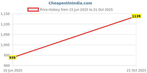 amazon.in mack jonney Regular FIT Trackpant for WOMEN-VJ-MTP-GROUP01 mack jonney Price History Graph from 15 Jun 2025 to 21 Oct 2025