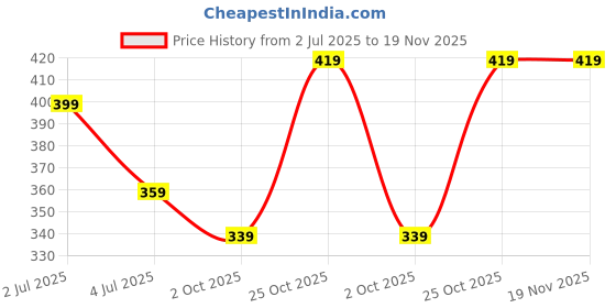 amazon.in Mack Jonney Regular Fit Unisex Cotton Blend Caps(Pack of 2-MACK633132) mack jonney Price History Graph from 2 Jul 2025 to 18 Nov 2025