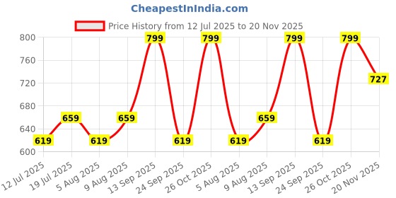 amazon.in mack jonney Regular Fit Women Capris Pack of 2-MACK57857 mack jonney Price History Graph from 12 Jul 2025 to 20 Nov 2025