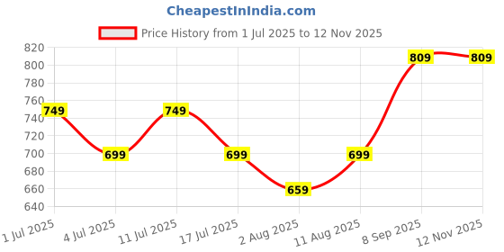 amazon.in mack jonney Regular Fit Women Capris(Pack of 2-MACK633579) mack jonney Price History Graph from 1 Jul 2025 to 12 Nov 2025