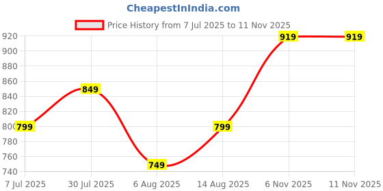 amazon.in mack jonney Regular Fit Women Capris(Pack of 3-MACK631900) mack jonney Price History Graph from 7 Jul 2025 to 11 Nov 2025