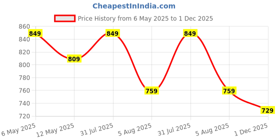 amazon.in Mack Jonney Regular Fit Women Capris(Pack of 3-MACK631900) mack jonney Price History Graph from 6 May 2025 to 1 Dec 2025