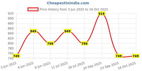 amazon.in Mack Jonney Regular Fit Women Capris(Pack of 3-MACK633098) mack jonney Price History Graph from 3 Jun 2025 to 15 Oct 2025