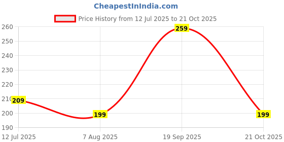 amazon.in mack jonney Regular Fit Women Tank Tops Pack of 1-MACK57813 mack jonney Price History Graph from 12 Jul 2025 to 21 Oct 2025