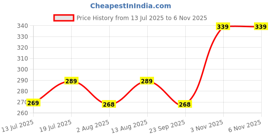 amazon.in mack jonney Regular Fit Women Tank Tops Pack of 2-MACK57660 mack jonney Price History Graph from 13 Jul 2025 to 6 Nov 2025