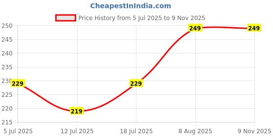 amazon.in mack jonney Regular Fit Women Tank Tops(Pack of 1-MACK633822) mack jonney Price History Graph from 5 Jul 2025 to 7 Nov 2025