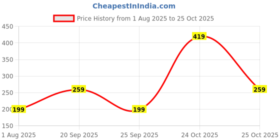 amazon.in mack jonney Regular Fit Women Tank Tops(Pack of 2-MACK632423) mack jonney Price History Graph from 1 Aug 2025 to 24 Oct 2025