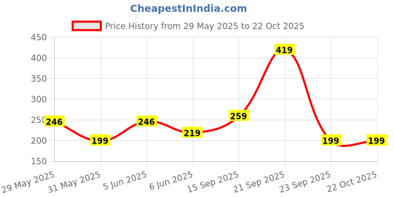 amazon.in mack jonney Regular Fit Women Tank Tops(Pack of 2-MACK633409) mack jonney Price History Graph from 29 May 2025 to 22 Oct 2025