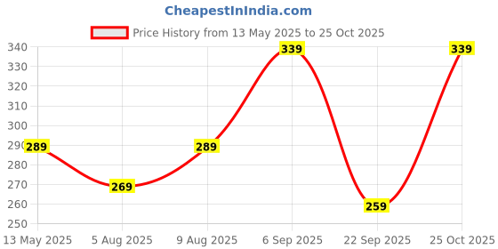 amazon.in mack jonney Regular Fit Women Tank Tops(Pack of 2-MACK633880) mack jonney Price History Graph from 13 May 2025 to 25 Oct 2025