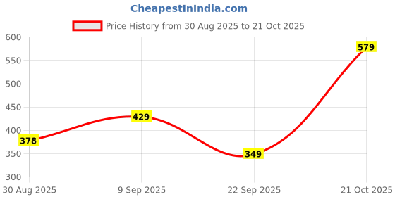 amazon.in mack jonney Regular Fit Women Tank Tops(Pack of 3-MACK633807) mack jonney Price History Graph from 30 Aug 2025 to 21 Oct 2025
