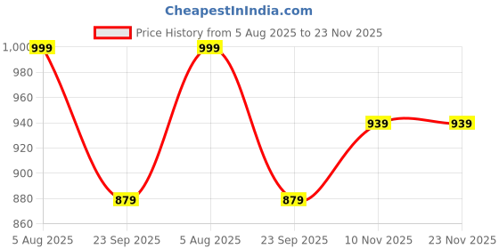 amazon.in mack jonney Regular Fit Women Trackpants(Pack of 3-MACK633103) mack jonney Price History Graph from 5 Aug 2025 to 23 Nov 2025