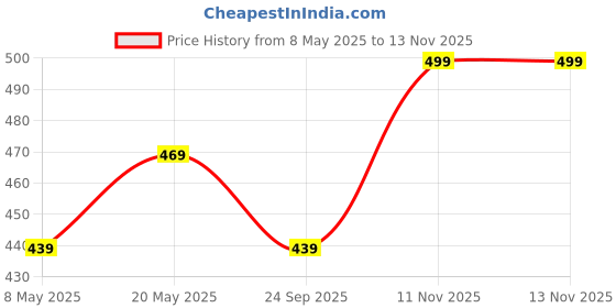 amazon.in mack jonney Regular Fit Women Tshirts Pack of 3-MACK57689 mack jonney Price History Graph from 8 May 2025 to 13 Nov 2025