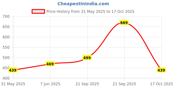 amazon.in Mack Jonney Regular Fit Women Tshirts Pack of 3-MACK57689 mack jonney Price History Graph from 31 May 2025 to 17 Oct 2025