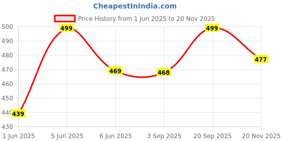 amazon.in Mack Jonney Regular Fit Women Tshirts Pack of 3-MACK57689 mack jonney Price History Graph from 1 Jun 2025 to 16 Nov 2025