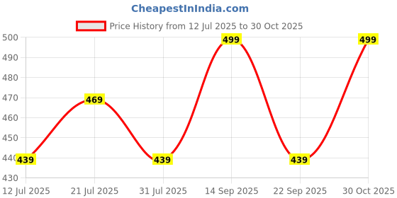 amazon.in Mack Jonney Regular Fit Women Tshirts Pack of 3-MACK57689 mack jonney Price History Graph from 12 Jul 2025 to 30 Oct 2025
