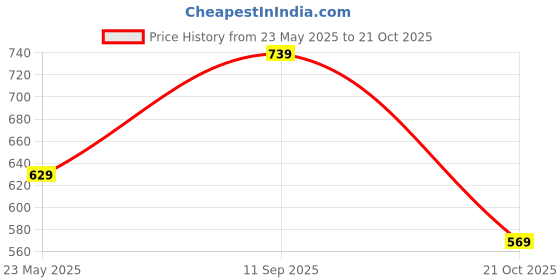 amazon.in mack jonney Regular Fit Women Tshirts(Pack of 4-MACK632896) mack jonney Price History Graph from 23 May 2025 to 21 Oct 2025