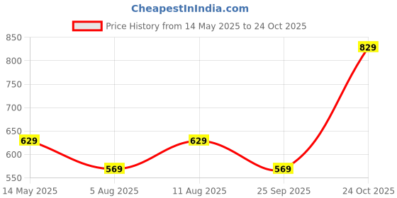 amazon.in mack jonney Regular Fit Women Tshirts(Pack of 4-MACK632896) mack jonney Price History Graph from 14 May 2025 to 24 Oct 2025