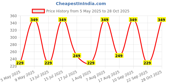 amazon.in mack jonney Regular Fit Womens Gym Vest(Pack of 1-MACK633699) mack jonney Price History Graph from 5 May 2025 to 28 Oct 2025