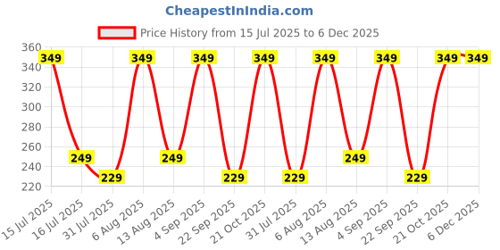 amazon.in mack jonney Regular Fit Womens Gym Vest(Pack of 1-MACK633699) mack jonney Price History Graph from 15 Jul 2025 to 6 Dec 2025