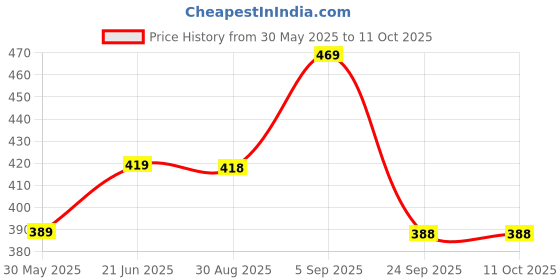 amazon.in mack jonney Regular Fit Womens Tracksuits(Pack of 2-MACK631832) mack jonney Price History Graph from 30 May 2025 to 11 Oct 2025