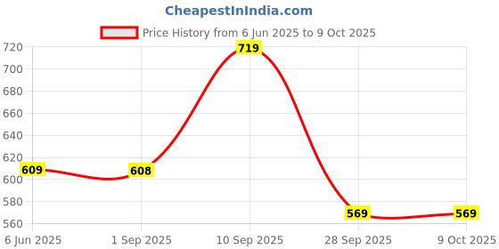 amazon.in mack jonney Regular Fit Womens Tracksuits(Pack of 4-MACK632368) mack jonney Price History Graph from 6 Jun 2025 to 9 Oct 2025