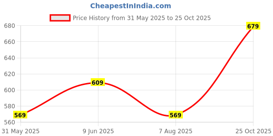 amazon.in Mack Jonney Regular Fit Womens Tracksuits(Pack of 4-MACK632368) mack jonney Price History Graph from 31 May 2025 to 25 Oct 2025