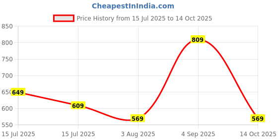 amazon.in Mack Jonney Regular Fit Womens Tracksuits(Pack of 4-MACK632368) mack jonney Price History Graph from 15 Jul 2025 to 14 Oct 2025