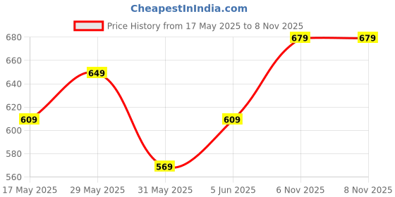 amazon.in mack jonney Regular Fit Womens Tracksuits(Pack of 4-MACK632990) mack jonney Price History Graph from 17 May 2025 to 6 Nov 2025