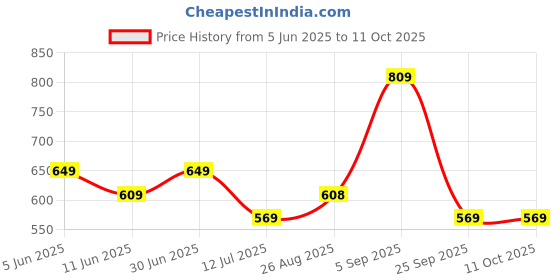 amazon.in mack jonney Regular Fit Womens Tracksuits(Pack of 4-MACK633031) mack jonney Price History Graph from 5 Jun 2025 to 10 Oct 2025