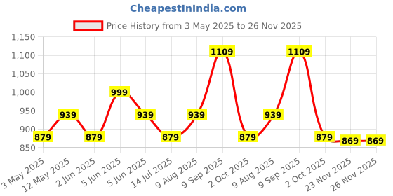 amazon.in mack jonney Regular Fit Womens Tracksuits(Pack of 6-MACK631973) mack jonney Price History Graph from 3 May 2025 to 23 Nov 2025