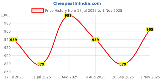 amazon.in Mack Jonney Regular Fit Womens Tracksuits(Pack of 6-MACK631973) mack jonney Price History Graph from 17 Jul 2025 to 1 Nov 2025