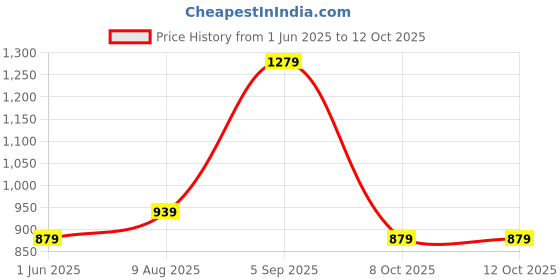 amazon.in Mack Jonney Regular Fit Womens Tracksuits(Pack of 6-MACK631973) mack jonney Price History Graph from 1 Jun 2025 to 12 Oct 2025