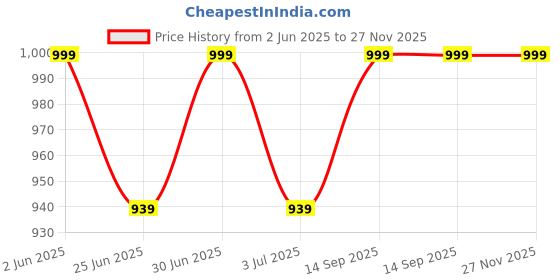 amazon.in mack jonney Regular Fit Womens Tracksuits(Pack of 6-MACK632486) mack jonney Price History Graph from 2 Jun 2025 to 26 Nov 2025