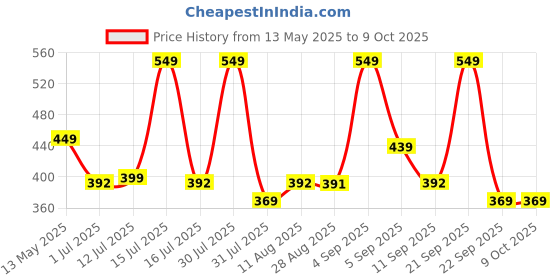 amazon.in Mack Jonney Regular Track Pant for Men || Track Pants || Plain Track Pant-MACK640496 mack jonney Price History Graph from 13 May 2025 to 9 Oct 2025