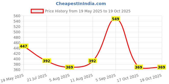 amazon.in Mack Jonney Regular Track Pant for Men || Track Pants || Plain Track Pant-MACK640496 mack jonney Price History Graph from 19 May 2025 to 19 Oct 2025