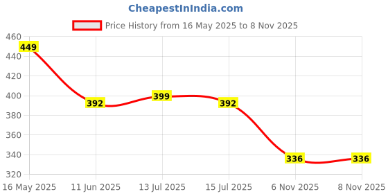 amazon.in Mack Jonney Regular Track Pant for Men || Track Pants || Plain Track Pant-MACK640496 mack jonney Price History Graph from 16 May 2025 to 7 Nov 2025